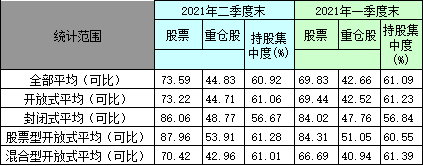 基金仓位二季度升至73.59%，宁德时代跻身第二大重仓股