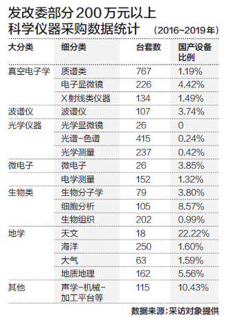 深度调研：超七成高端科学仪器依赖进口 国产仪器如何突围？