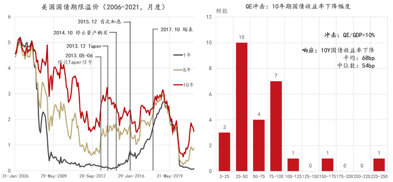 图2：美债收益率期限溢价及QE的影响 数据来源：纽约联储；Gagnon， 2016；东方证券财富研究