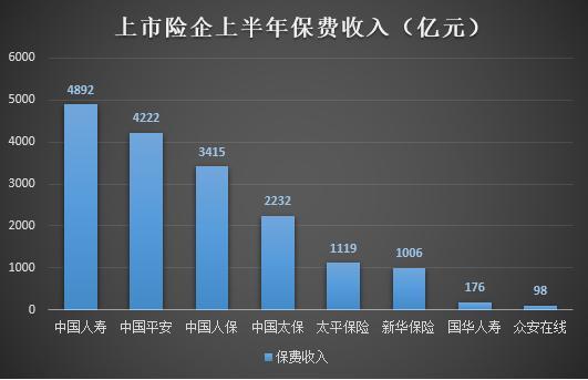 上市险企半年保费成绩单：众安增速领先，平安国华下滑