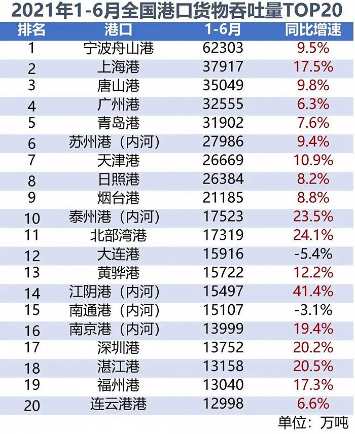 山东三港口上半年吞吐量排名全国前十，2025年山东集装箱吞吐量要达4000万标箱