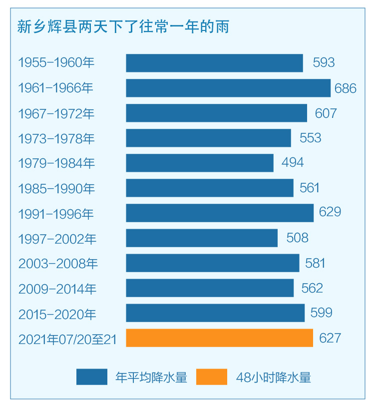 新乡辉县逐六年年平均降水量和7月20日-21日48小时降水量