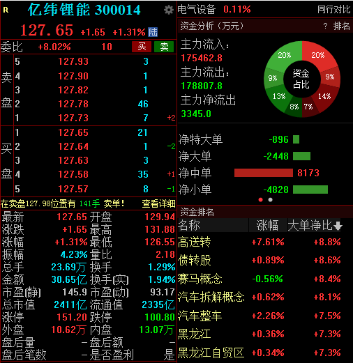 “10万股民嗨了！锂电大白马亿纬锂能放大招 再砸24.5亿扩产