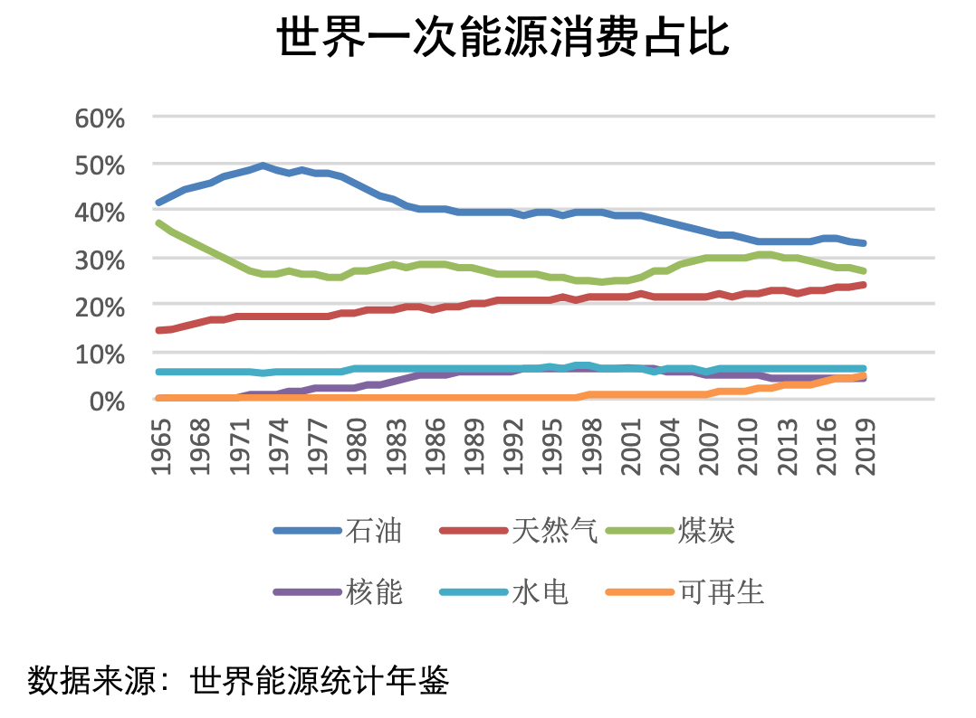 而根据中国政府的计划,2030年非化石能源在一次能源消费比重中将达到