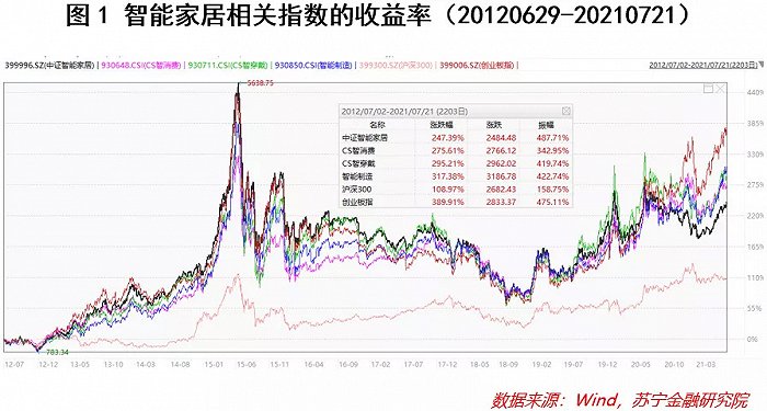 智能家居概念，哪个板块最具投资性价比？ - Vimarsana News