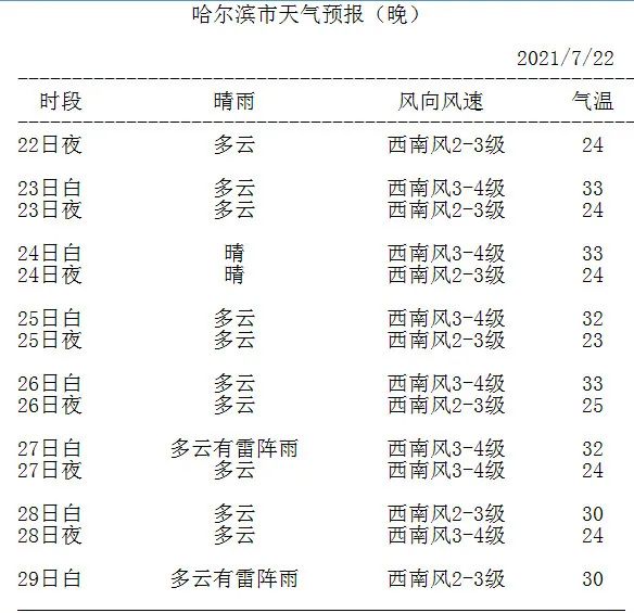 有盼头啦!|天气预报|哈尔滨市_新浪新闻