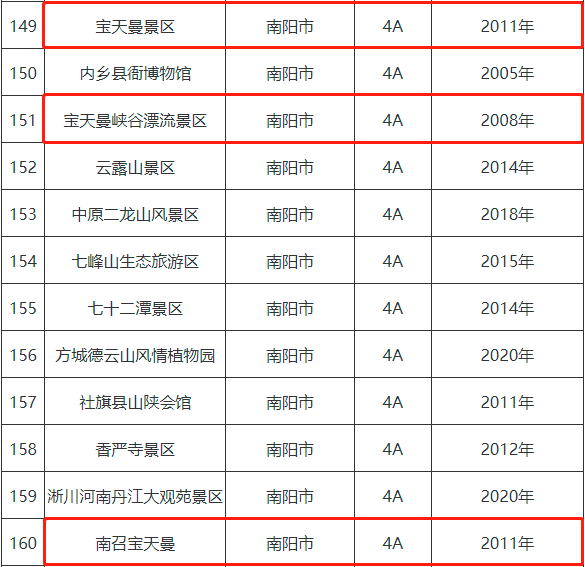 除獨立的峽谷漂流景區外,南陽市內鄉縣與南召縣各自擁有一座