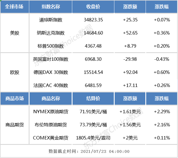 隔夜外盘：美股三大指数连续三日上涨 法拉第未来上市首日收涨1.45%休闲区蓝鸢梦想 - Www.slyday.coM