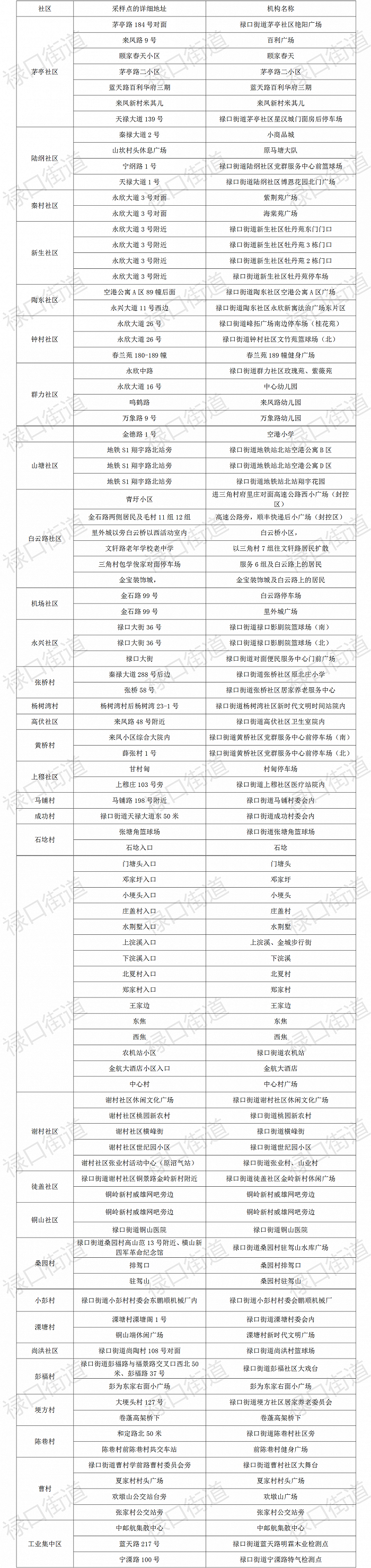 南京江宁区禄口街道全面启动第二轮核酸检测，已被列为高风险区域