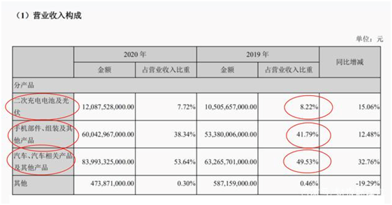 比亚迪三大业务板块结构。图片来自网络。