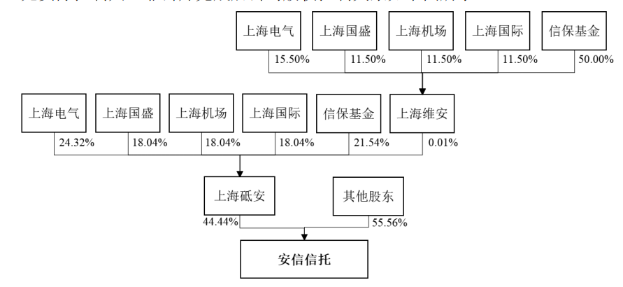 非公开完成后安信信托股权控制关系。