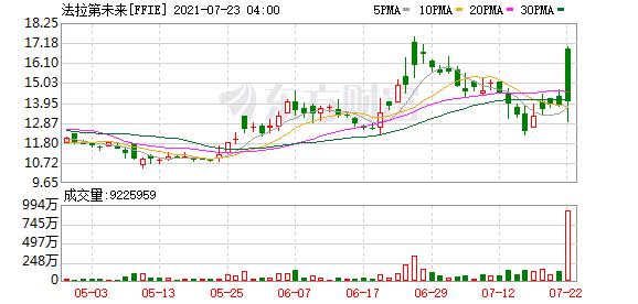 隔夜外盘：美股三大指数连续三日上涨 法拉第未来上市首日收涨1.45%休闲区蓝鸢梦想 - Www.slyday.coM