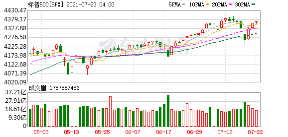 隔夜外盘：美股三大指数连续三日上涨 法拉第未来上市首日收涨1.45%休闲区蓝鸢梦想 - Www.slyday.coM