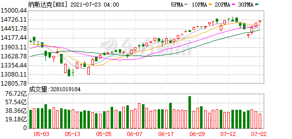 隔夜外盘：美股三大指数连续三日上涨 法拉第未来上市首日收涨1.45%休闲区蓝鸢梦想 - Www.slyday.coM