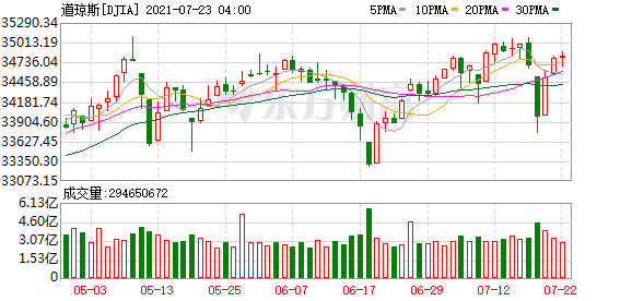 隔夜外盘：美股三大指数连续三日上涨 法拉第未来上市首日收涨1.45%休闲区蓝鸢梦想 - Www.slyday.coM