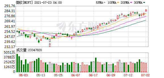 隔夜外盘：美股三大指数连续三日上涨 法拉第未来上市首日收涨1.45%休闲区蓝鸢梦想 - Www.slyday.coM