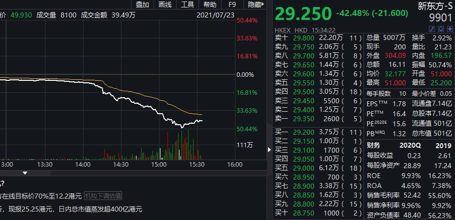 港股在线教育股集体重挫，新东方一度跌50%，市值蒸发超400亿港元