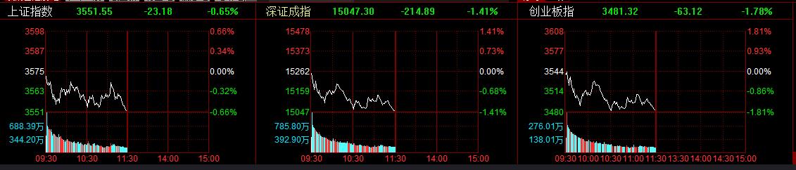 A股三大指数集体下挫 两市逾3300个股下跌 - Vimarsana News