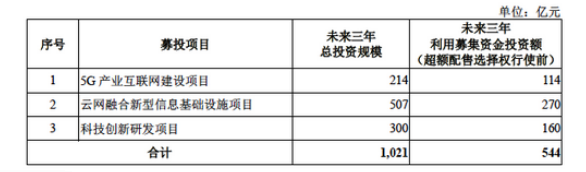 图源：中国电信招股书