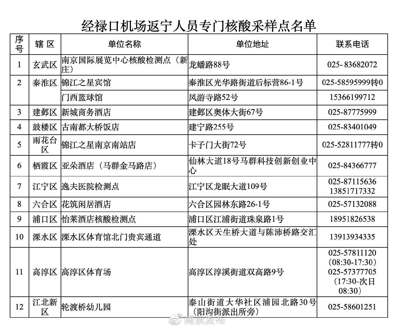南京：7月10日以来经禄口机场返宁者，请报告并进行核酸检测