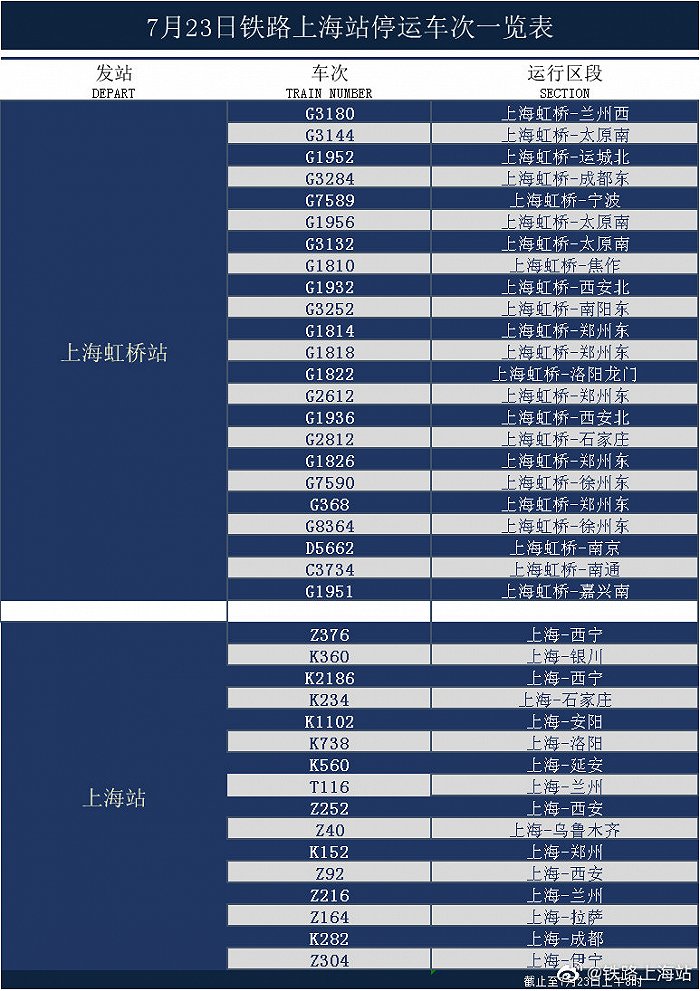 铁路上海站：受连日郑州水害影响，多趟列车停运