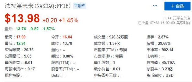 法拉第未来正式在纳斯达克交易所上市 上市首日收涨1.45%休闲区蓝鸢梦想 - Www.slyday.coM