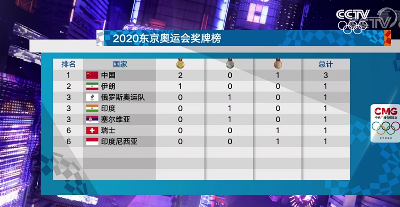 央视发布东京奥运会奖牌榜:中国2金1铜排第1,伊朗第2,俄奥第3