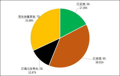 图1:A股主板IPO在审企业受理状态