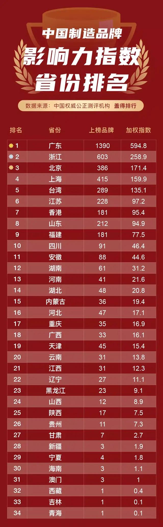 盖得排行2021年中国制造品牌影响力排行榜发布