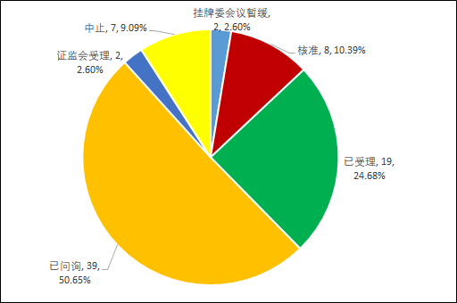 图3：新三板精选层IPO在审企业审理状态图