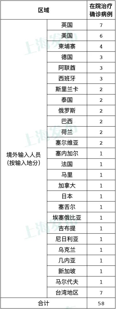 上海昨日新增2例境外输入病例，已追踪同航班密接者76人