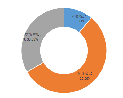 图4：IPO上会通过企业板块分布