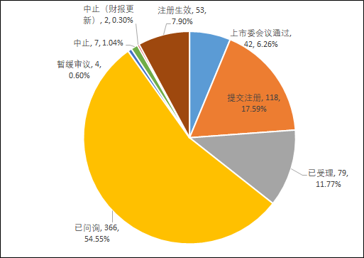 图2：科创板和创业板IPO在审企业受理状态