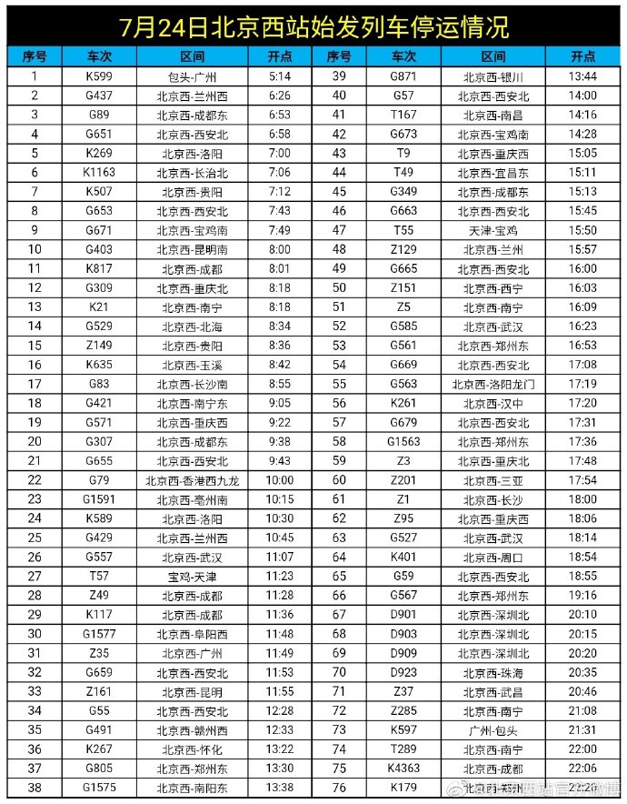 受河南多地强降雨影响，今日北京西站76趟始发列车停运