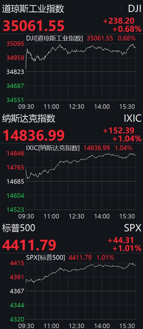 道指站上35000点：中概教育股暴跌，好未来重挫70%