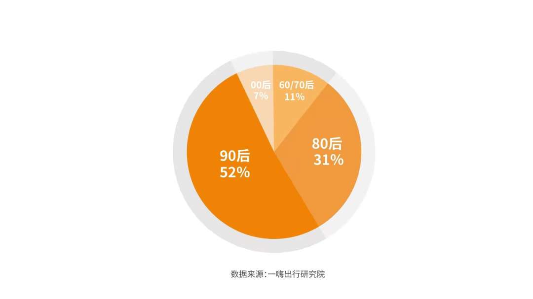 低碳租车出行新潮流，90后成租车出游主力军