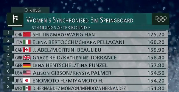 从第一到第六!美国跳水选手巨大失误,遭调侃“炸鱼”致敬菲律宾休闲区蓝鸢梦想 - Www.slyday.coM 从第一到第六!美国跳水选手巨大失误,遭调侃“炸鱼”致敬菲律宾休闲区蓝鸢梦想 - Www.slyday.coM