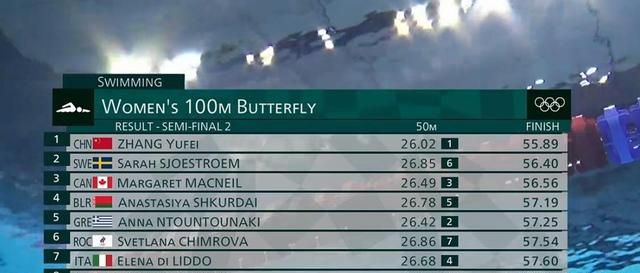 55.89!张雨霏100女子蝶泳半决赛第一,冲击金牌,预赛成绩惹争议休闲区蓝鸢梦想 - Www.slyday.coM 55.89!张雨霏100女子蝶泳半决赛第一,冲击金牌,预赛成绩惹争议休闲区蓝鸢梦想 - Www.slyday.coM