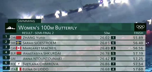 55秒89!张雨霏再创第一,晋级半决赛激动大笑,中国游泳首金稳了休闲区蓝鸢梦想 - Www.slyday.coM 55秒89!张雨霏再创第一,晋级半决赛激动大笑,中国游泳首金稳了休闲区蓝鸢梦想 - Www.slyday.coM