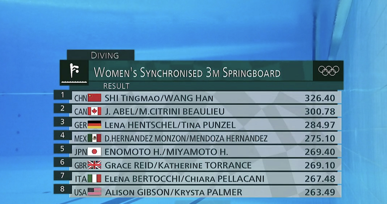 从第一到第六!美国跳水选手巨大失误,遭调侃“炸鱼”致敬菲律宾休闲区蓝鸢梦想 - Www.slyday.coM 从第一到第六!美国跳水选手巨大失误,遭调侃“炸鱼”致敬菲律宾休闲区蓝鸢梦想 - Www.slyday.coM