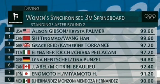 从第一到第六!美国跳水选手巨大失误,遭调侃“炸鱼”致敬菲律宾休闲区蓝鸢梦想 - Www.slyday.coM 从第一到第六!美国跳水选手巨大失误,遭调侃“炸鱼”致敬菲律宾休闲区蓝鸢梦想 - Www.slyday.coM