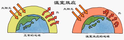而这个功能就是温室效应气体非常善于吸收长波辐射.
