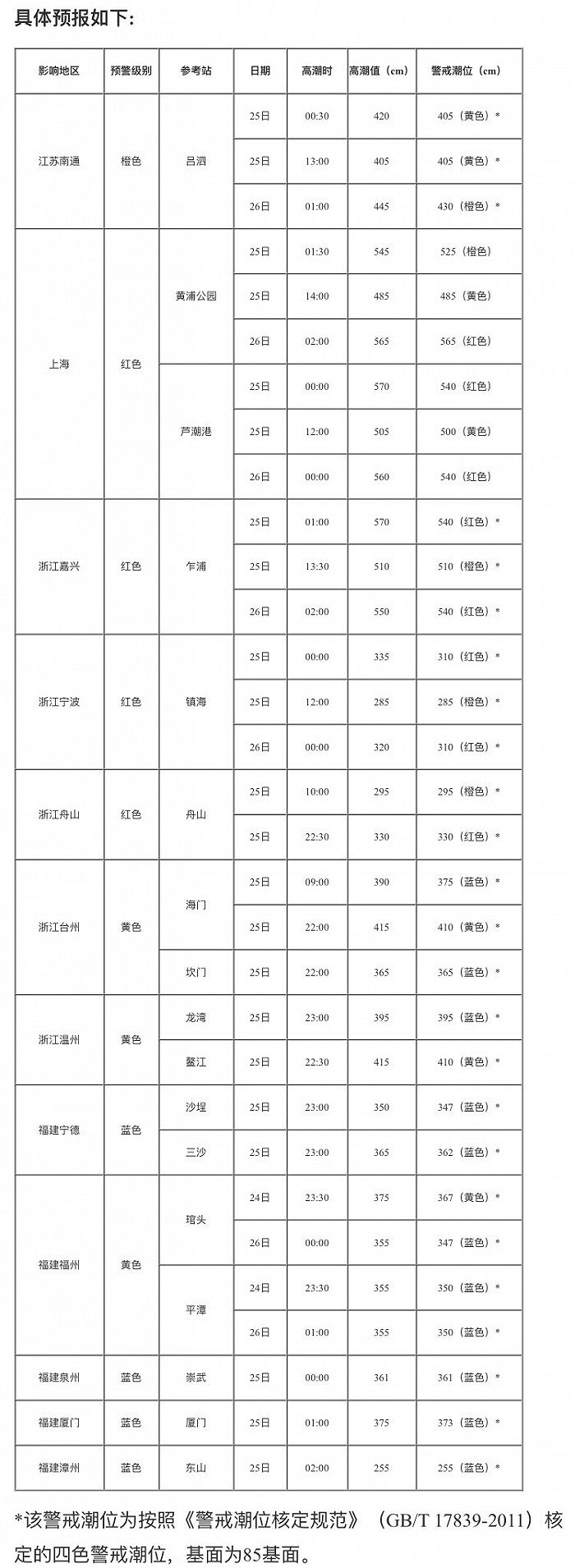 最高级别！国家海洋预报台发布风暴潮红色警报