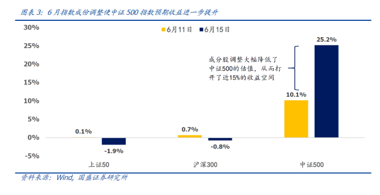 （图片来源：于国盛证券金融工程研究团队公众号“留富兵法”文章《国盛量化丨500强而300弱的背后逻辑》）