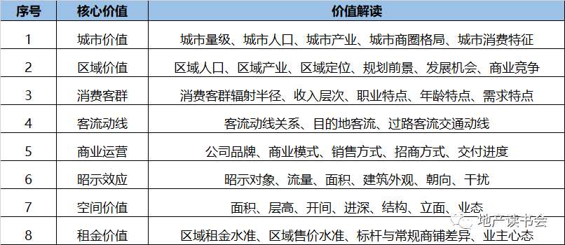 商铺的价值逻辑