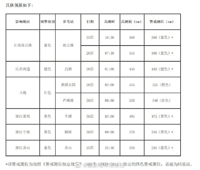 国家海洋预报台今天下午继续发布风暴潮和海浪双红色预警