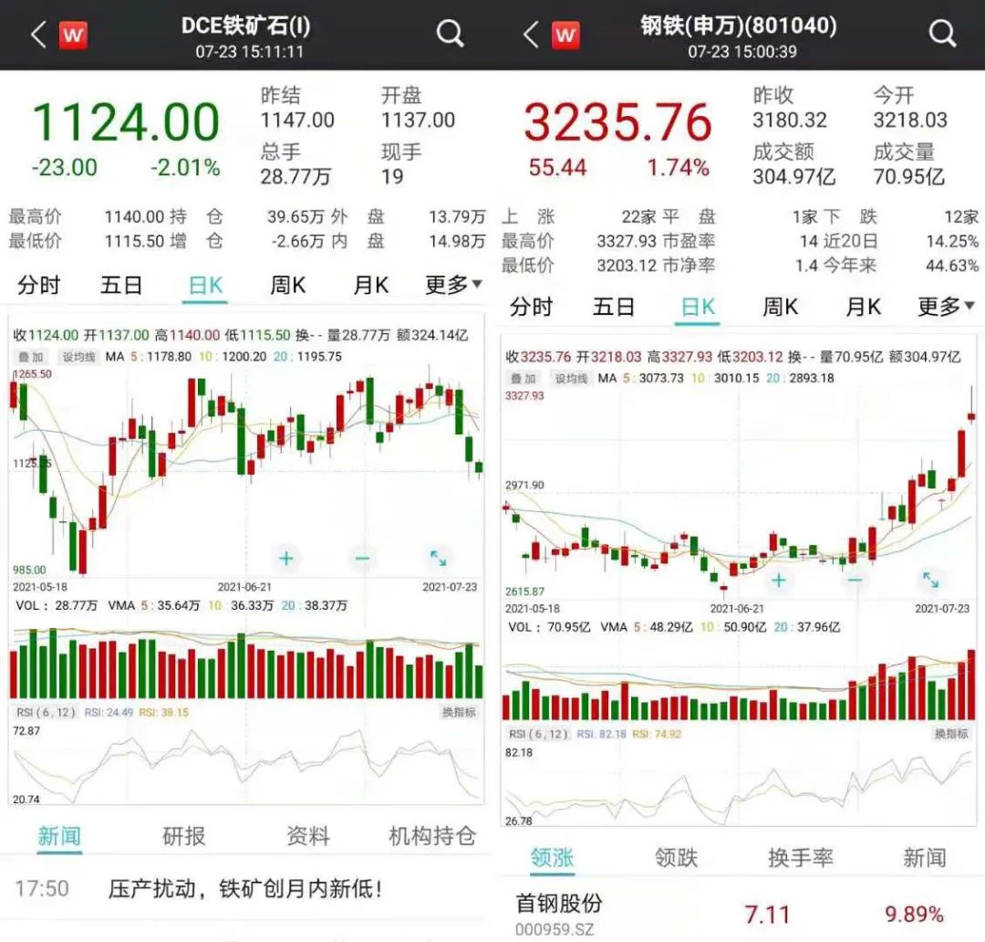 钢铁股大涨、铁矿石大跌，全行业正酝酿一件大事……