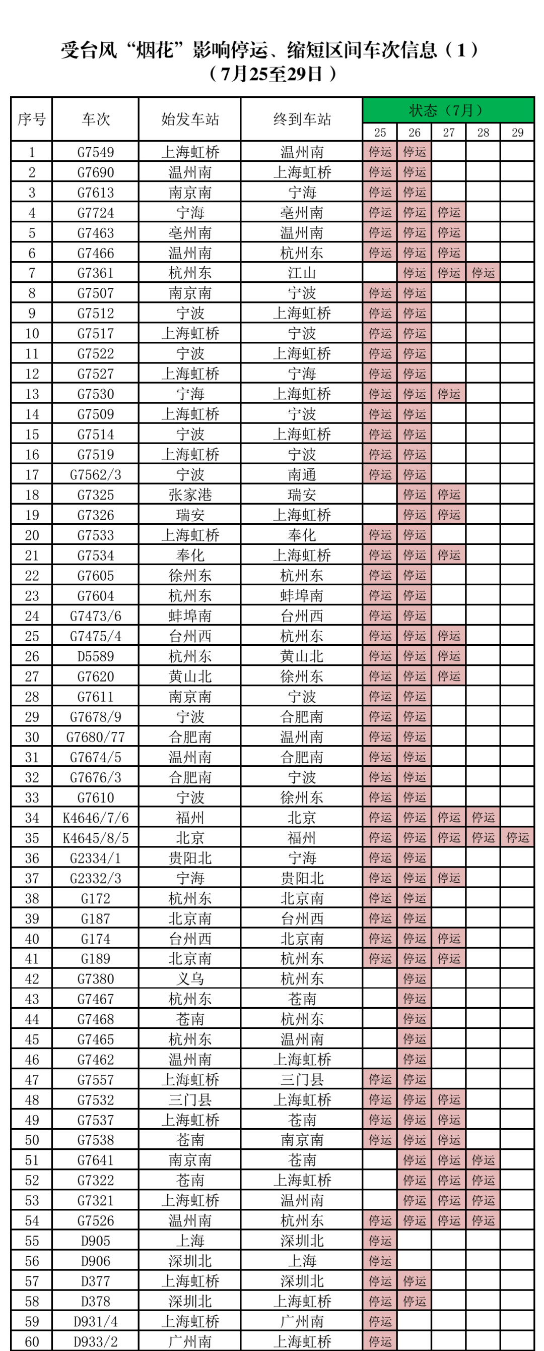 受台风“烟花”影响，长三角铁路部分车次临时停运