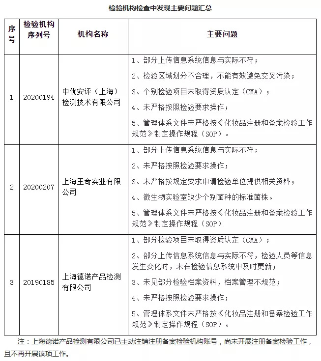 截自上海药监局官网