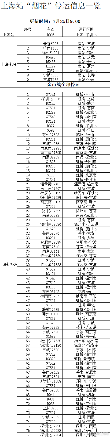 台风“烟花”逐渐加强，铁路上海站新增临时停运车次